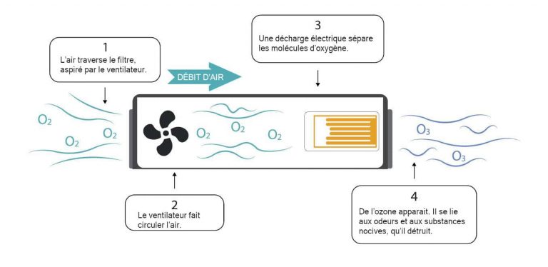 Ozonisation et coronavirus - méthode de désinfection | expondo.fr